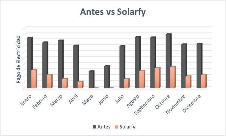 Gráfica de barras representando el ahorro industrial producido por Solarfy